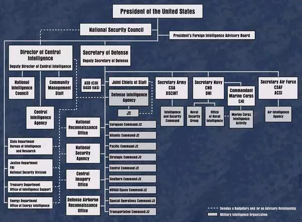 目前美国国家情报体系由国家情报总监领导,包括16个组成部门