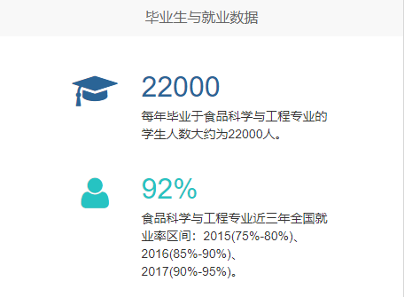 食品科學與工程專業就業形勢數據分析