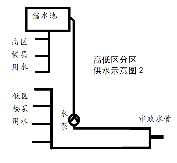 城市供水示意图图片