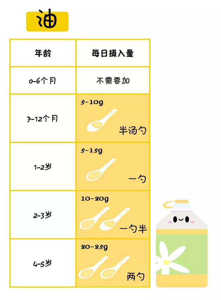 四张图告诉你宝宝每天该吃啥吃多少