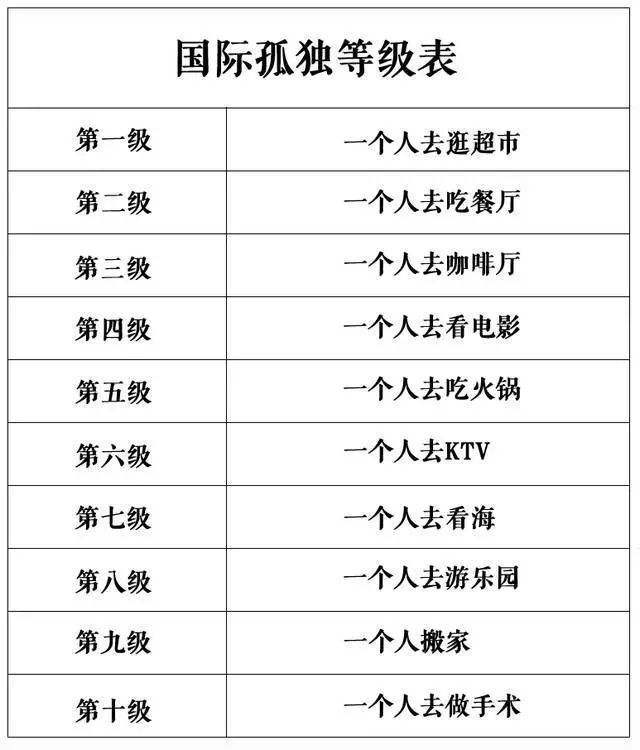 网上流传着一份"国际孤独等级表",从一个人吃饭,一个人看电影到一个人