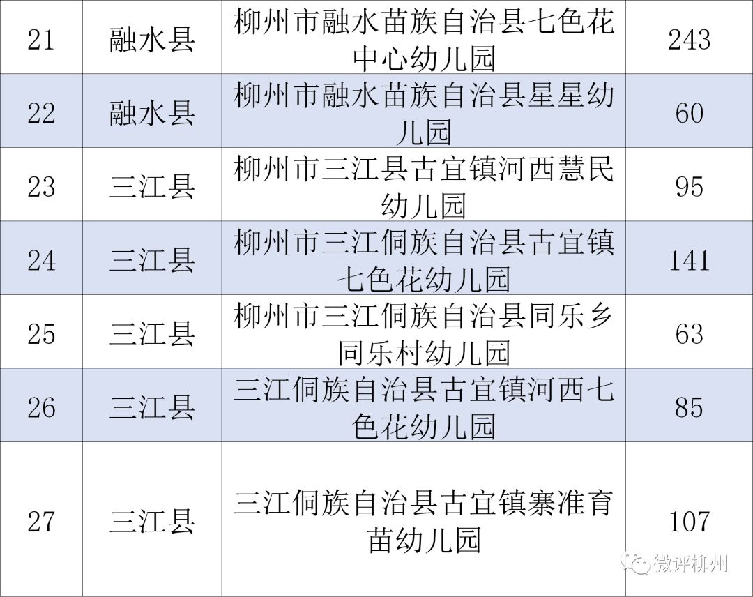 公示啦柳州将新增27所多元普惠幼儿园收费如何