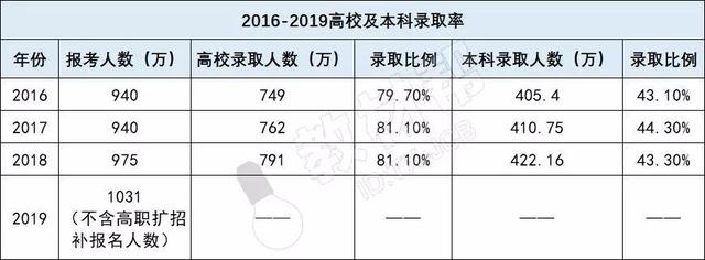 2019全国高考录取率公布：600万考生无缘本科(图2)