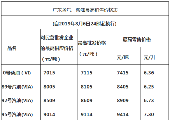 今日8月7日凌晨開始:全國油價已經正式下降(附今日價格表)