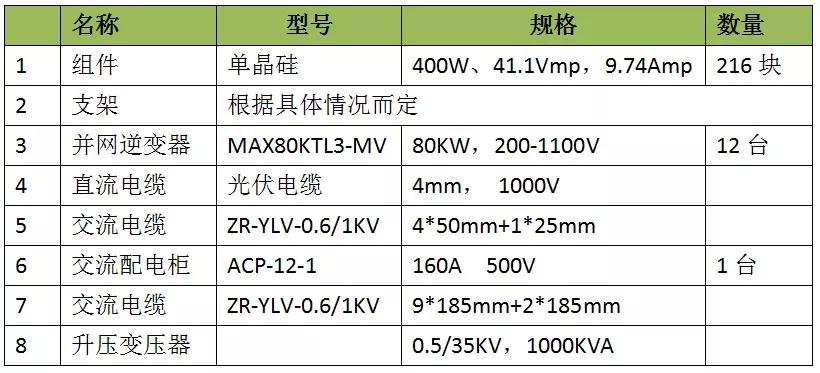 如1mw系统可设计采用80kw逆变器,每12台逆变器进行1次汇流,再接入1台