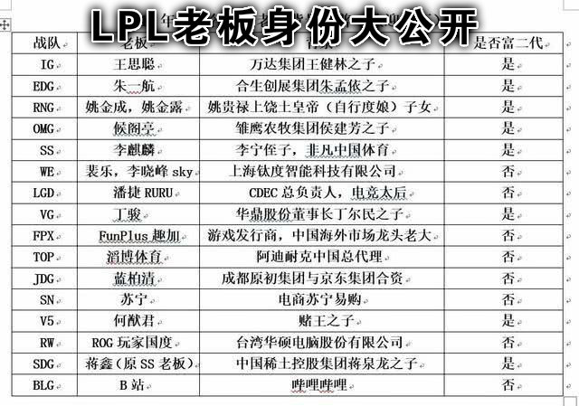 lpl战队老板背景大公开富二代老板占一半网友没钱玩不动