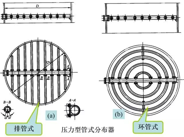 分为:孔流型,溢流型喷洒式液体分布器结构与压力型管式分布器相似,在