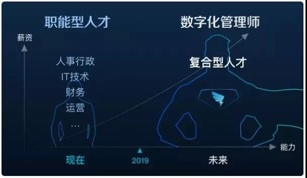 新职业观察央视钦点数字化管理师成为抢手金饽饽