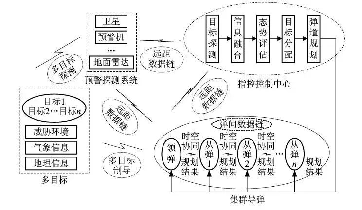基于体系对抗的多弹协同制导技术研究