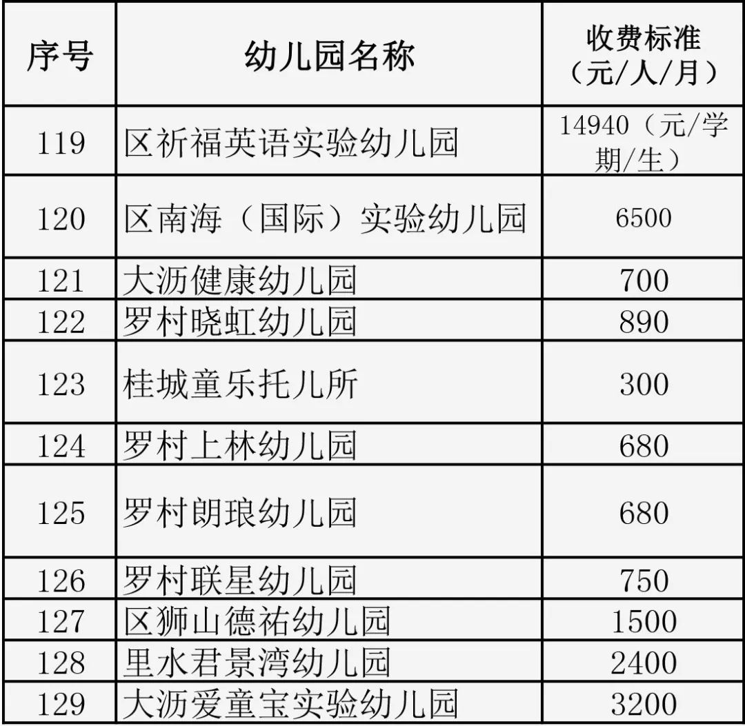 幼兒園收費南海區民辦幼兒園收費價差20倍