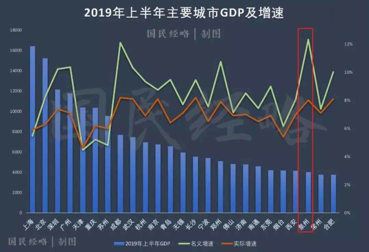 泉州增速亮眼上半年,濟南經濟發展呈現質量效益運行良好態勢.