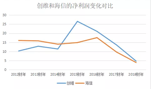 创维的风烛残年-锋巢网