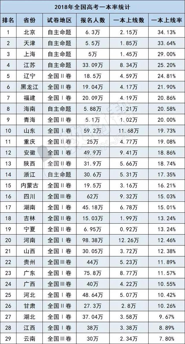 2019全国高考录取率公布：600万考生无缘本科(图3)