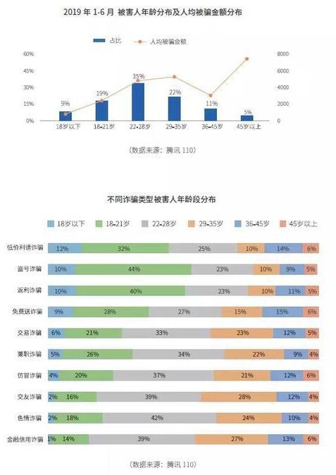 免费送诈骗和兼职诈骗三种类型上超过男性受害人,所占比例分别为53%