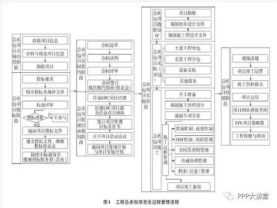 epc工程总承包项目全过程管理流程解析