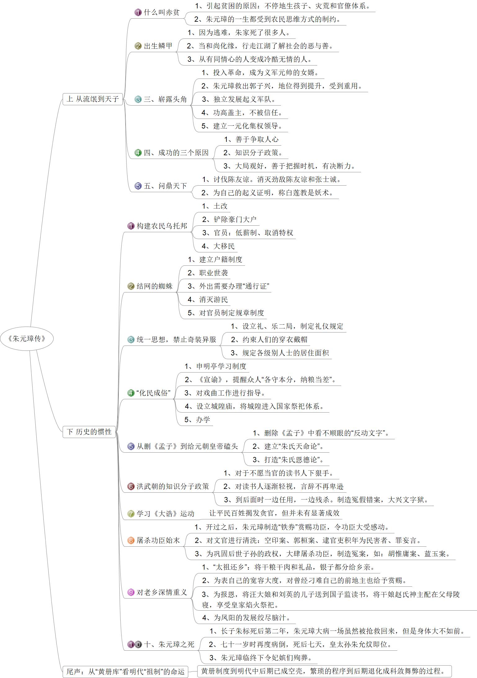 朱元璋思维导图清晰图片