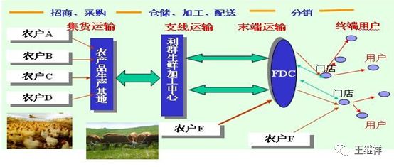 【物流】王繼祥:冷鏈物流概念,適用範圍,核心要求及農產品冷鏈物流的