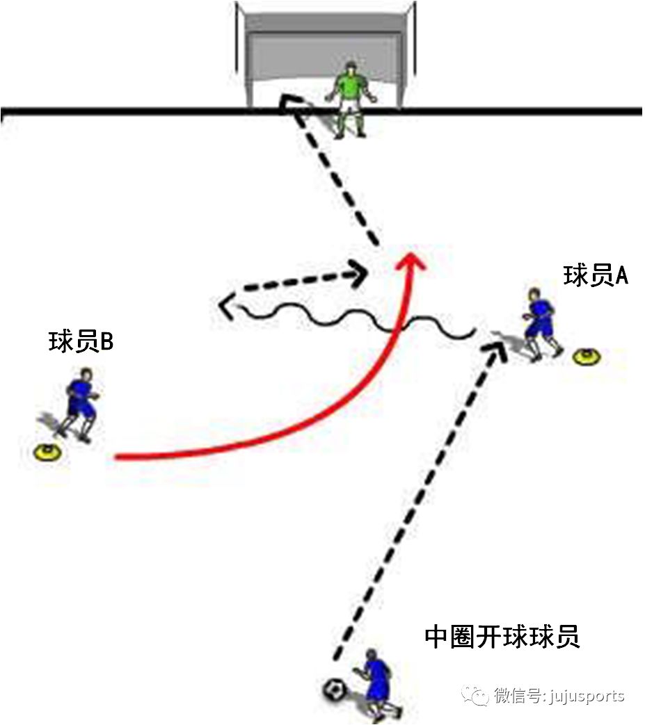 球员a传球给球员b,然后绕其身后跑位;传跑1:(红线=跑动线路,虚线=传球