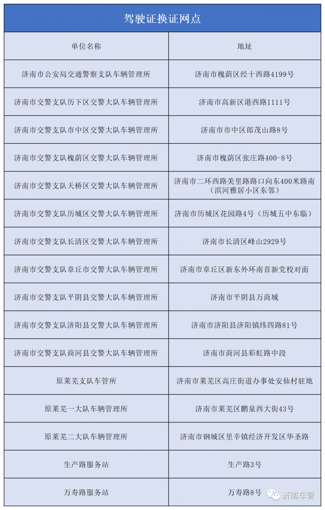除济南市车管所(济南市经十西路4199号)的外,其余七处分别在历下大队