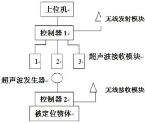 基于超声波的定位系统原理详解