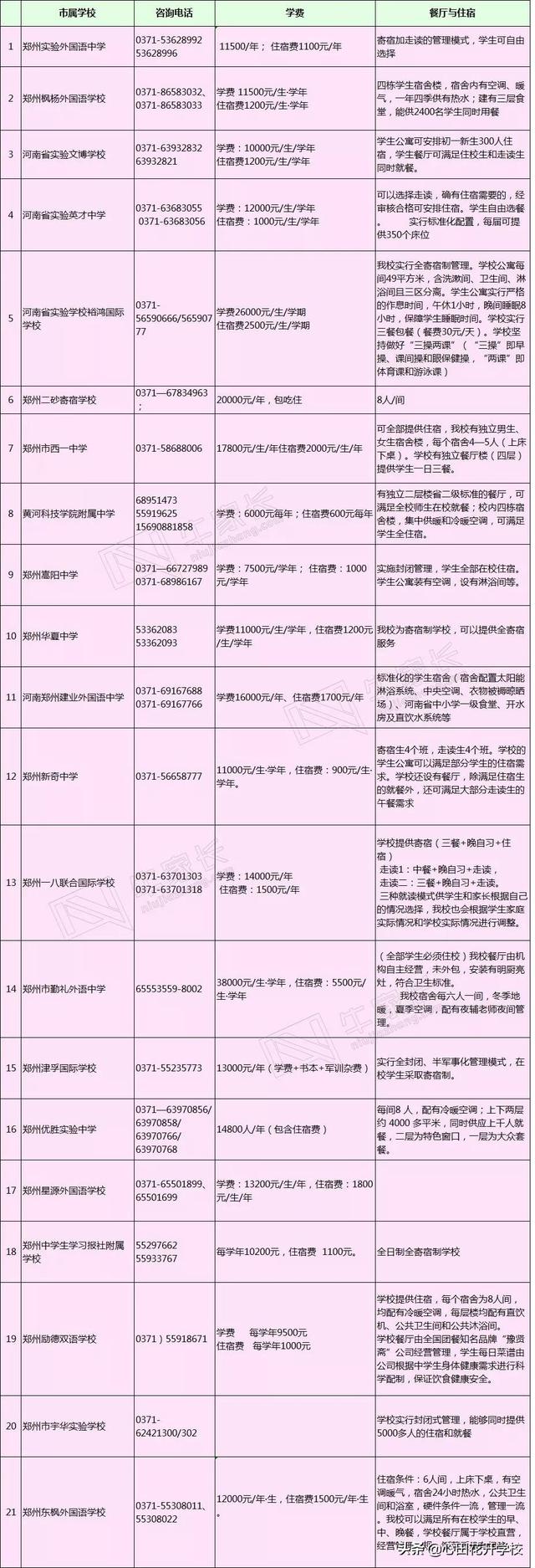 郑州民办初中有哪些?2019年58所民办初中收费标准(图3)