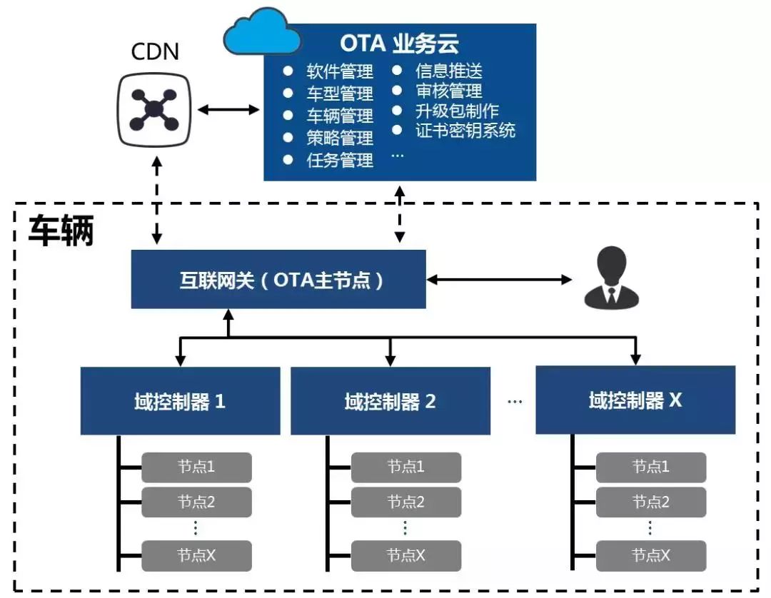 让「软件定义汽车」成为现实-汽车OTA详解_搜狐汽车_搜狐网
