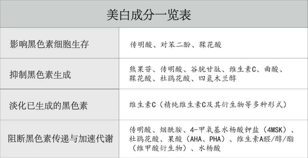 然而世界上没有万金油般的美白成分,一个美白成分只能从一个维度解决