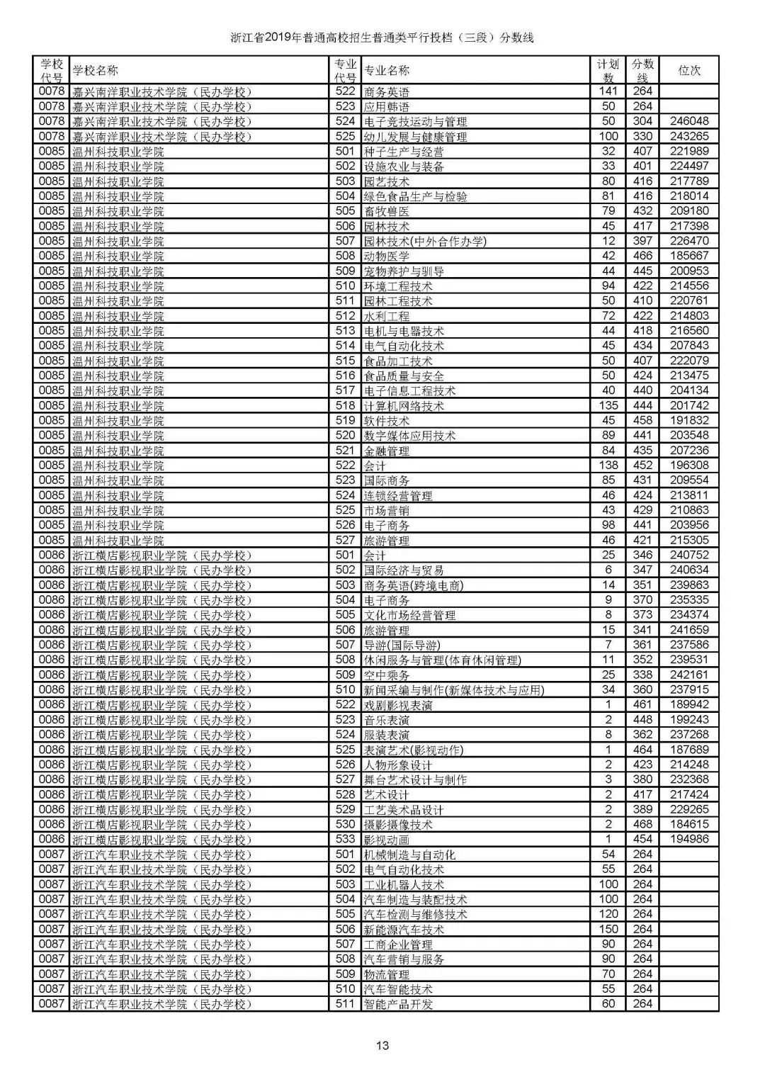 表示該學校專業本輪投檔人數未滿;表中計劃數均為二段錄取後剩餘計劃