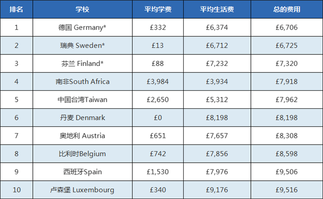 出国留学费用排行榜(出国留学费用一览表留学需要多少钱)