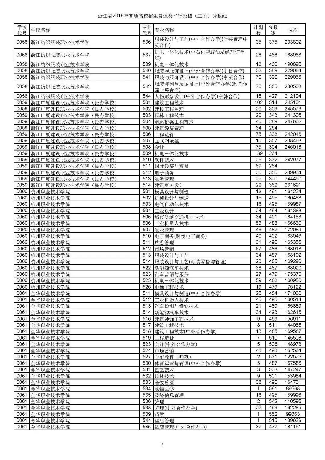 表示該學校專業本輪投檔人數未滿;表中計劃數均為二段錄取後剩餘計劃