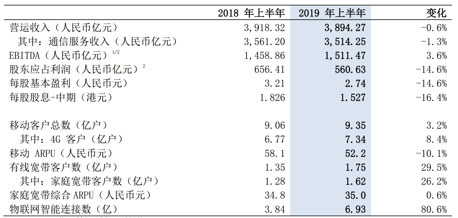 中国移动净利润大幅下滑,天塌了吗?