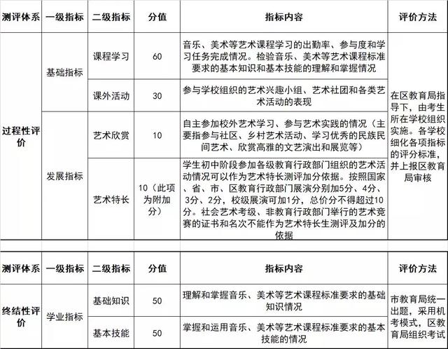 南京艺术中考2020年实施，不合格上不了四星高中(图1)