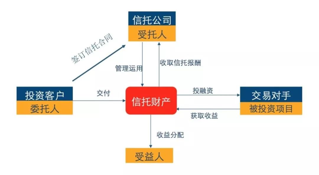 例如,第二十二条:受托人违反信托目的处分信托财产或者因违背管理职责