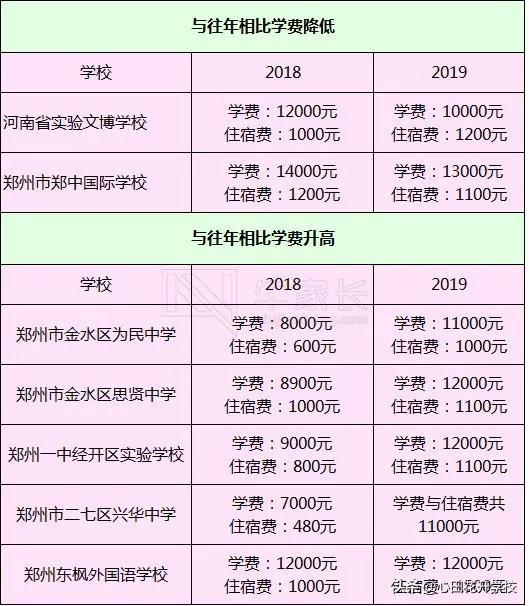 郑州民办初中有哪些?2019年58所民办初中收费标准(图2)