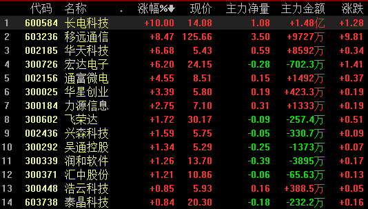 8月8日午後,華為海思概念股異動拉昇,截至發稿,長電科技封板,移遠通信