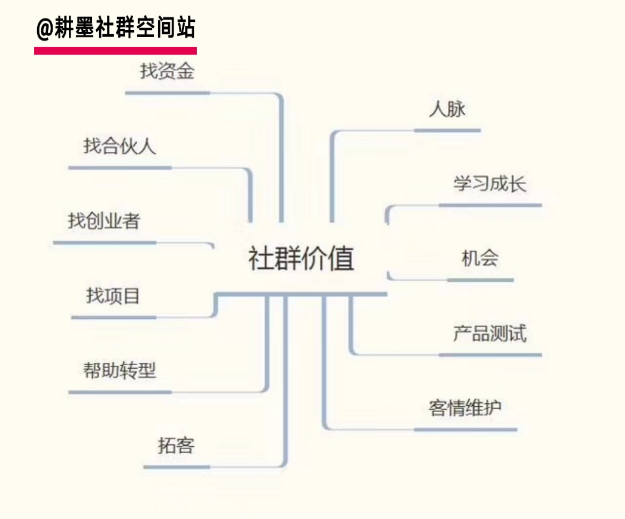玩社群,加入社群,利用社群为自己获利,不论是知识,人脉还是卖你的产品