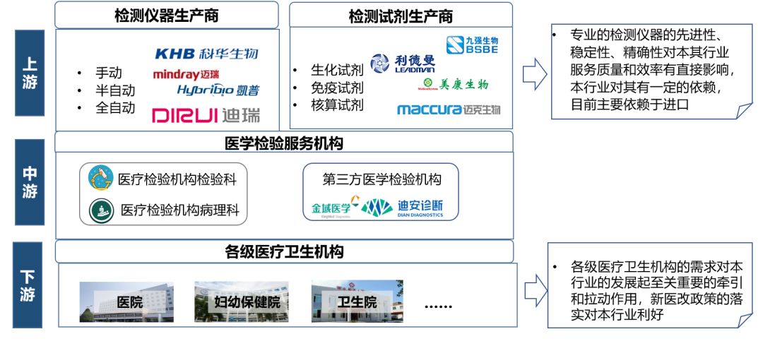 第三方医学检验产业链上游为检测仪器和检测试剂生产商,中游是医学