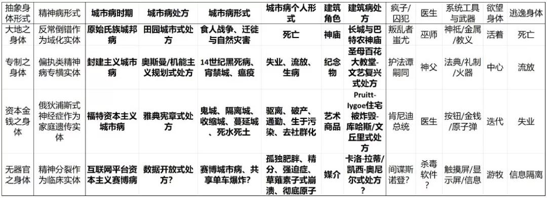 從弗洛伊德,拉康到德勒茲的精神分析學元模型發展,並整理後世對其城市