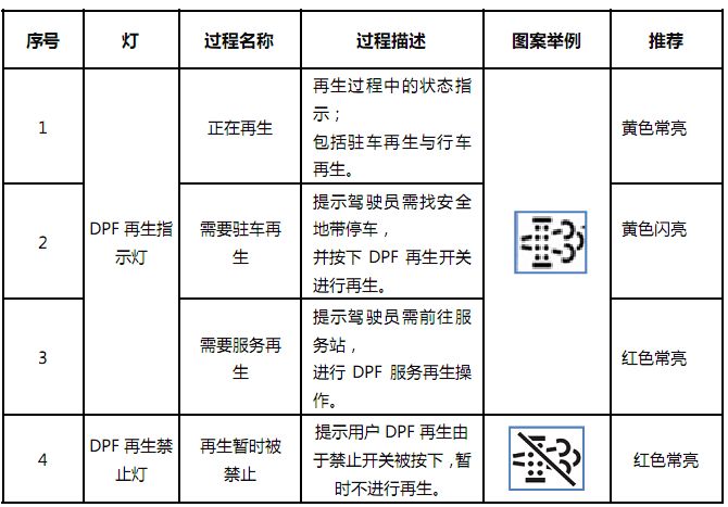 1)dpf 再生指示燈黃色 閃爍:駐車再生提醒,需要到安全位置進行駐車