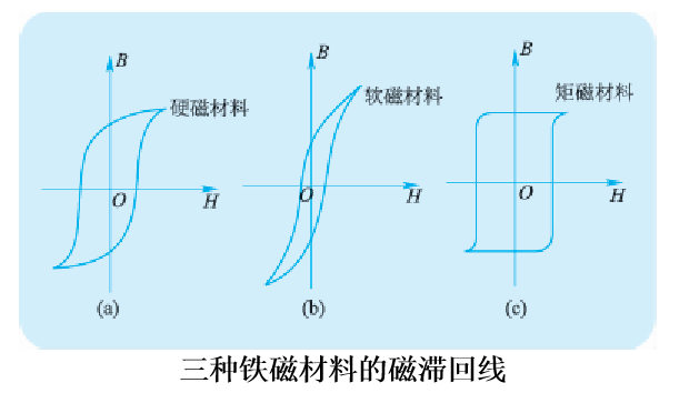 本节课讲的磁化现象,识读磁化曲线,磁滞回线,基本磁化曲线,磁滞损耗