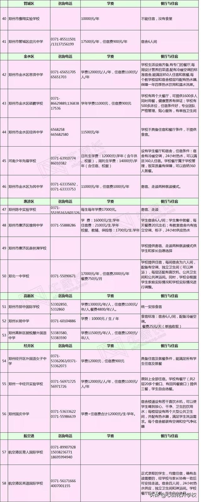 郑州民办初中有哪些?2019年58所民办初中收费标准(图5)