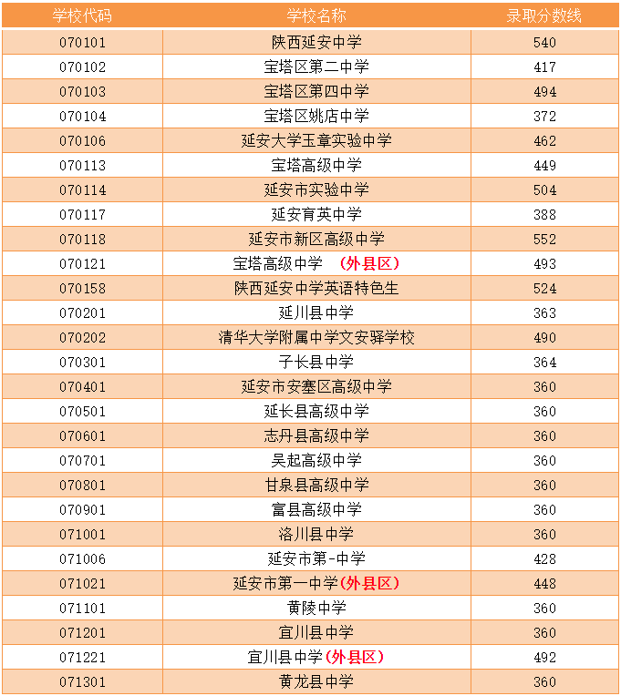 2019年陕西省中考【9地市】各区县及学校录取分数线汇总,速看!