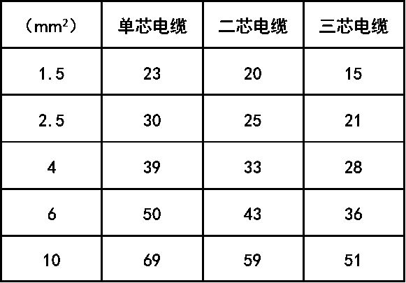 國內銅線規格種類及負載電流量參數