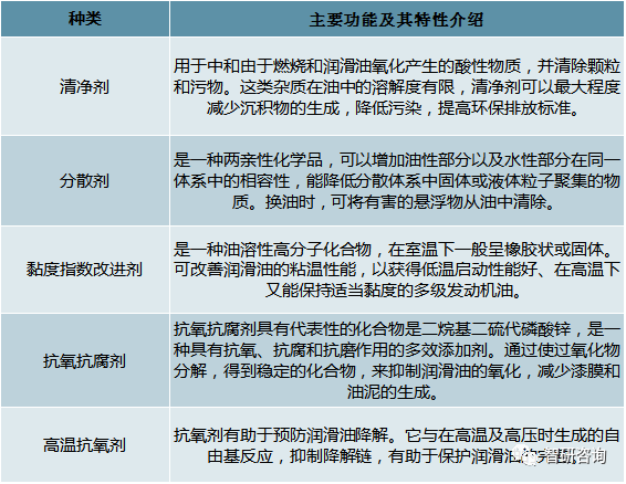 潤滑油添加劑主要單劑產品介紹潤滑油添加劑的範圍廣泛,可分為單劑和