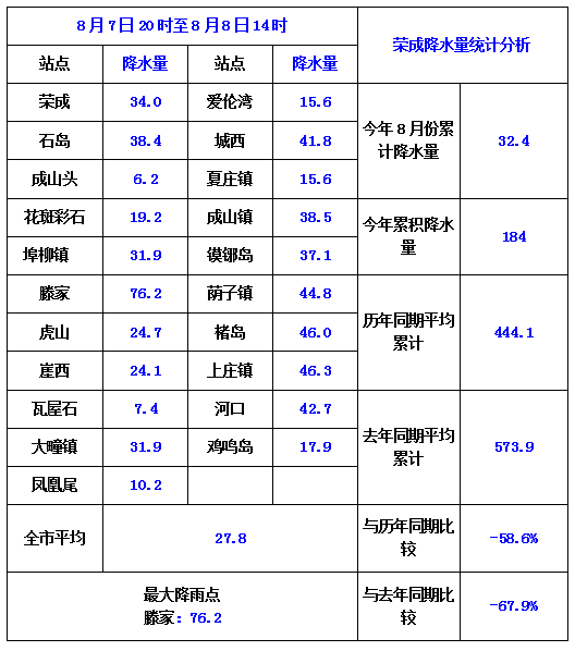 荣成市降水量统计表(单位:毫米)