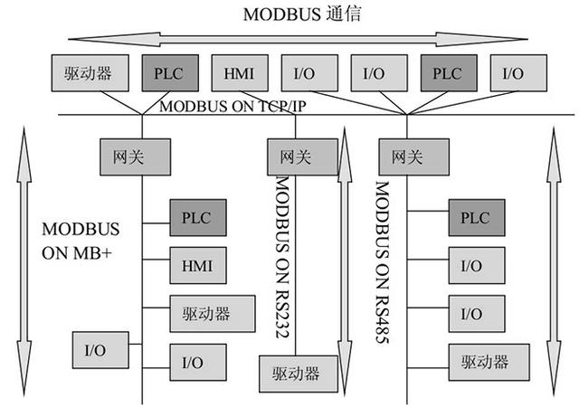 modbus通信协议详解