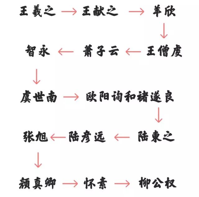 书法师承关系图图片