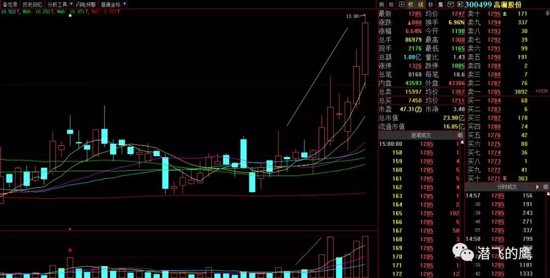 股票这种上升趋势的走势就是当下最好的操作形态