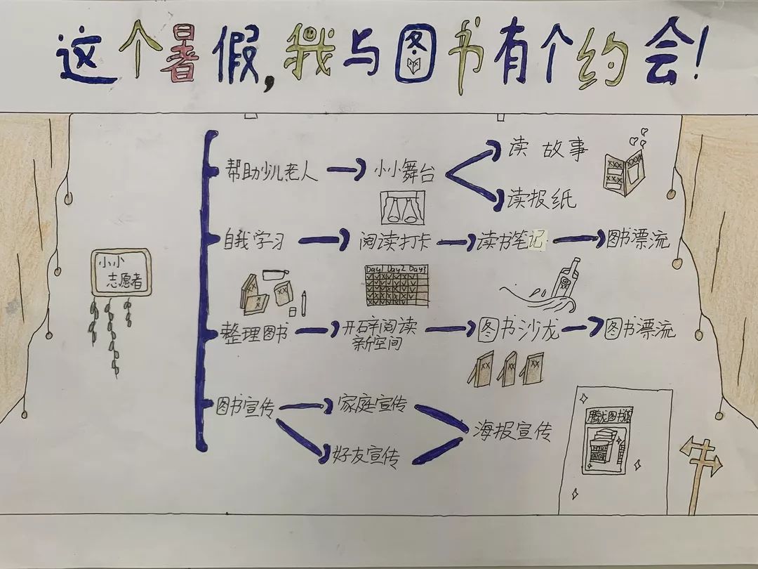 队员们用思维导图提出了开发社区图书馆功能的设想,并组成"红领巾玩伴