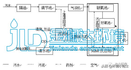 後流入汙水調節池內,在調節池內進行水質,水量調節,由汙水提升泵將